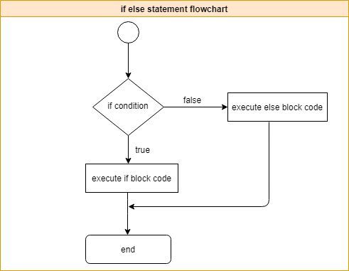 Schéma des conditions JavaScript